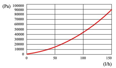 Diagramma delle perdite di carico CSP 240H