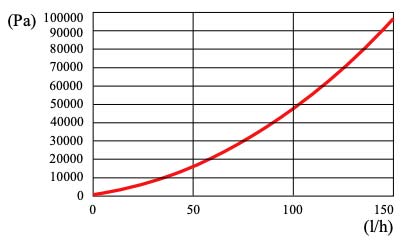 Diagramma delle perdite di carico CSP 240V