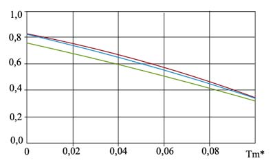 Diagramma di efficienza