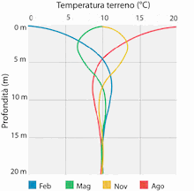 L'andamento della temperatura geotermica